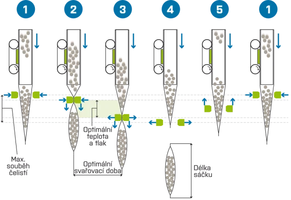 Powerseal technology